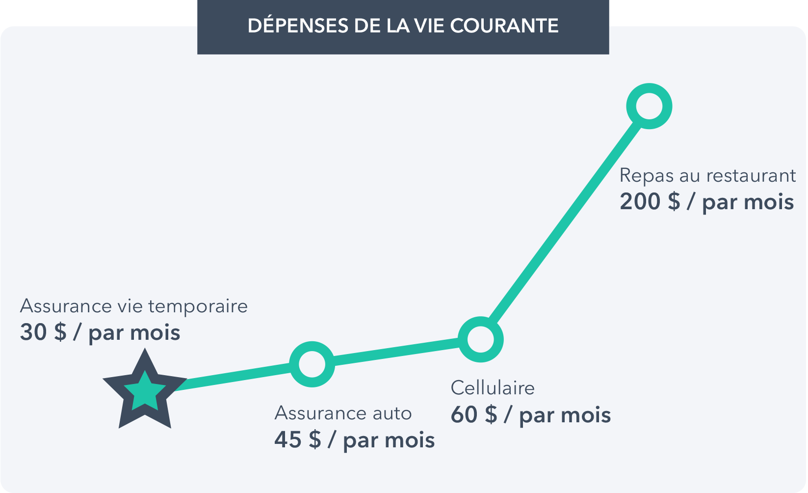 Tableau - Dépenses de la vie courante