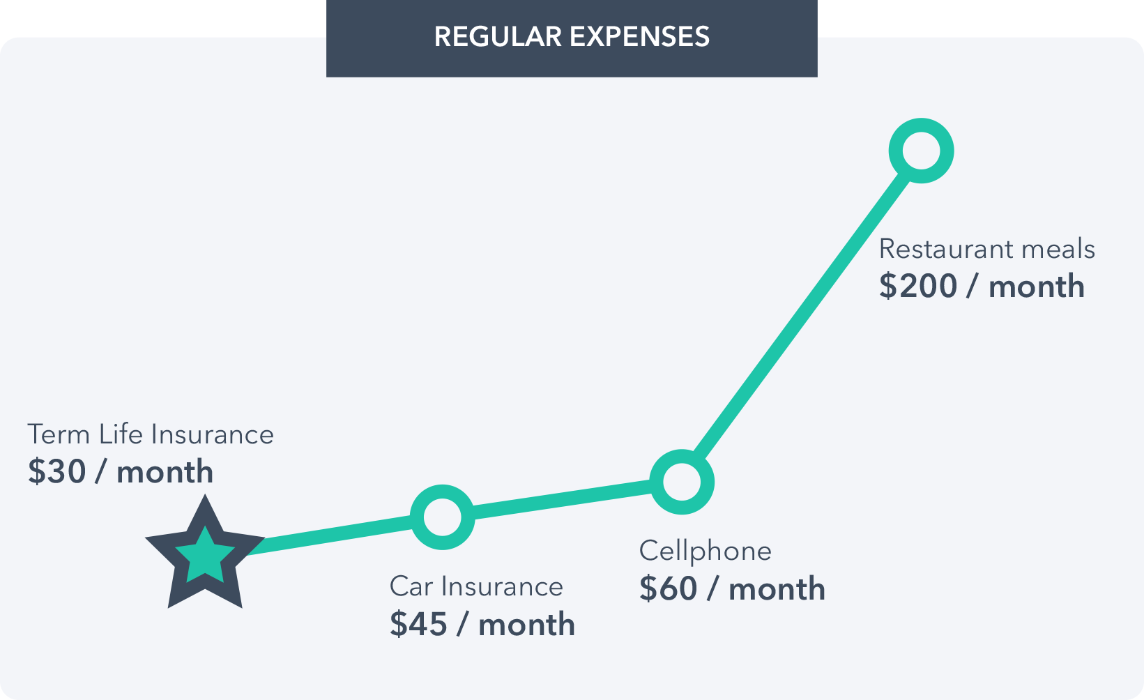 Table - Common living expenses